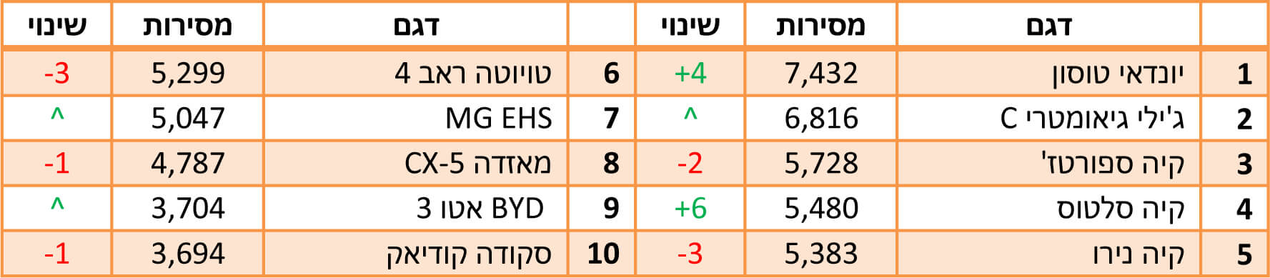 הדגמים הנמכרים ביותר ב-2022 - רכבי פנאי קומפקטיים